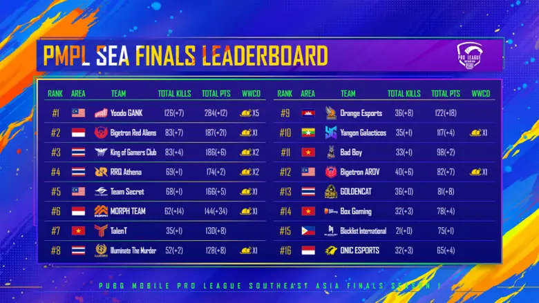 เทนเซ็นต์ ประกาศผลผู้ชนะการแข่งขัน รายการ PUBG MOBILE Pro League Spring Split 2020: Southeast Asia