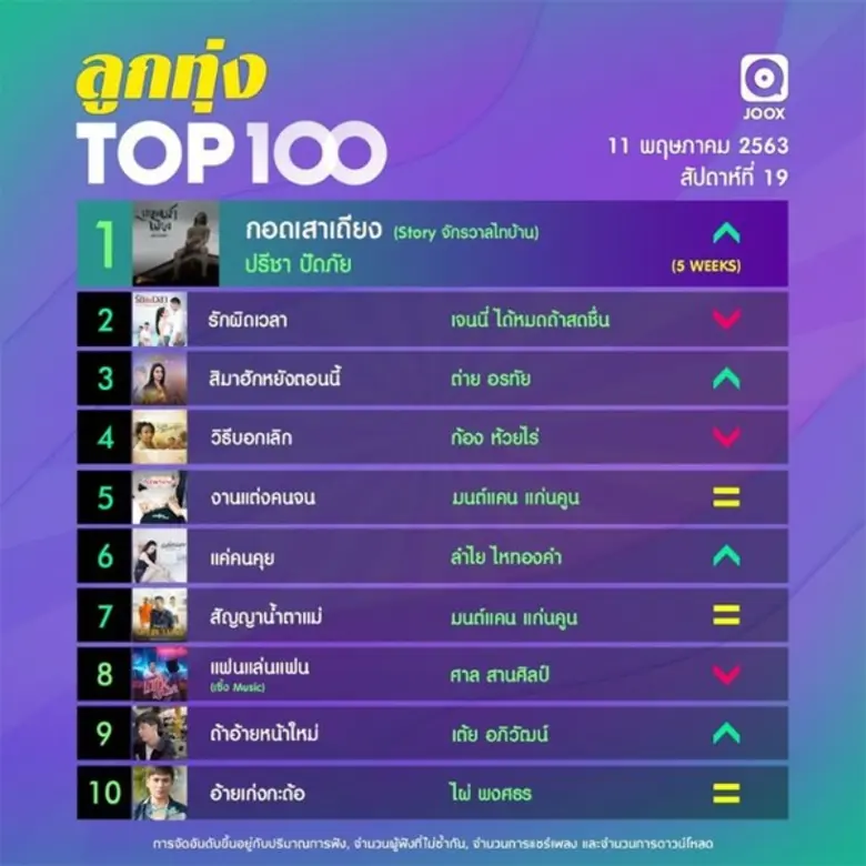 10 อันดับเพลงฮิตประจำสัปดาห์ จากชาร์ต Thailand TOP100 by JOOX วันที่ 11 พฤษภาคม 2563