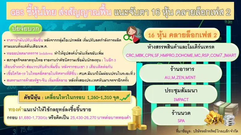 “ โกลเบล็ก ” ชี้หุ้นไทย ส่งสัญญาณฟื้น แนะจับตา 16 หุ้น คลายล็อกเฟส 2