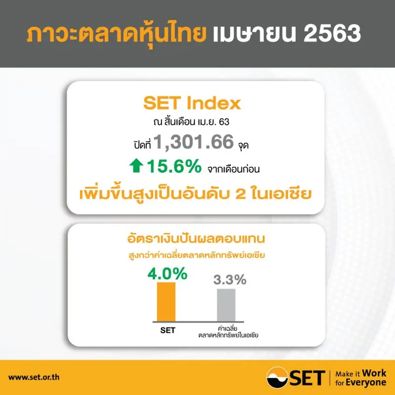 ณ สิ้นเดือนเมษายน 2563 ดัชนีตลาดหลักทรัพย...