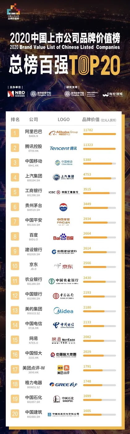 งาน “China Brand Day” เผยแบรนด์ของบริษัทจดทะเบียนจีนมีมูลค่ารวมถึง 1.77 ล้านล้านดอลลาร์