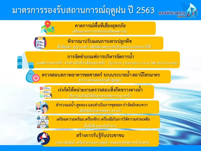 ชาวนาเฮ!เริ่มทำนาปีได้ปลายพ.ค.นี้ กอนช.ระดมพลวางแผนรับมือฤดูฝน