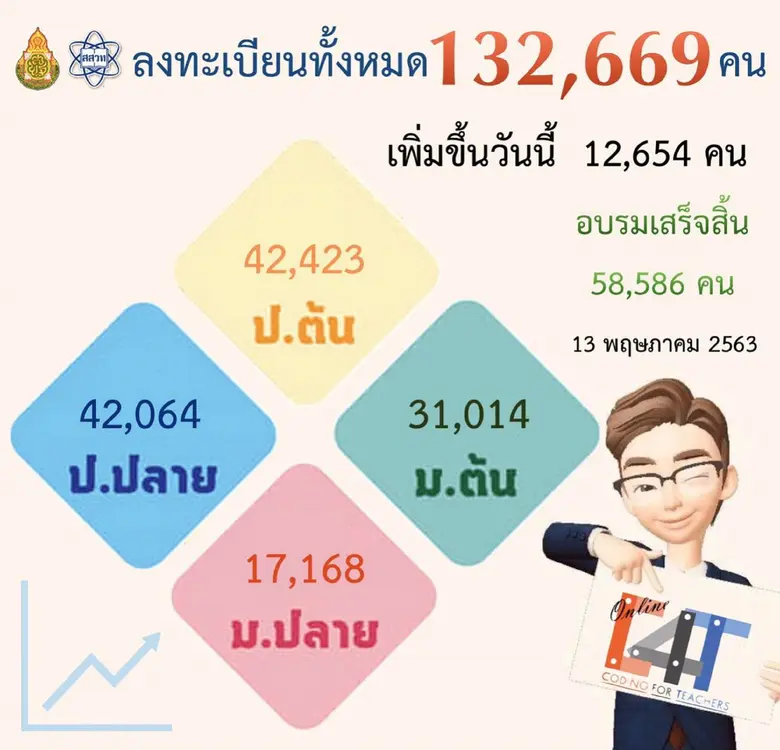 โฆษก เสมา2 เผยคุณหญิงกัลยา ปลื้มตัวเลขครูเข้าอบรมโคดดิ้ง 15 วันทะลุเกินแสนเตรียมพร้อมปั้นเด็กไทย เพิ่มทักษะการคิดรับยุคดิจิตัล