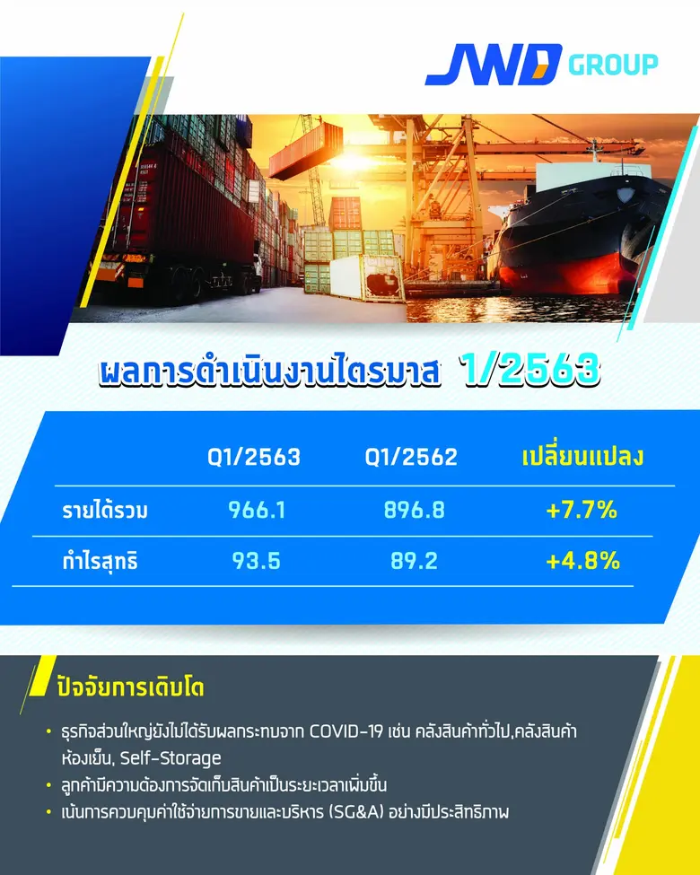 JWD โชว์ผลงาน Q1/63 แข็งแกร่ง ทำรายได้รวม 966.1 ล้านบาท เติบโต 7.7% ท่ามกลางปัจจัยลบ