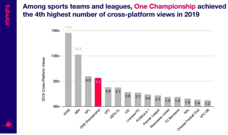 ONE ขึ้นแท่นอันดับ 4 สื่อกีฬาระดับโลกที่มียอดผู้ชมออนไลน์สูงสุดในปี 2019