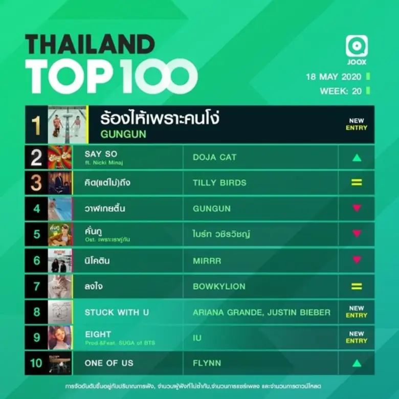 หนุ่มคนนี้เขามาแรงจริงๆ!! สำหรับ GUNGUN ท...