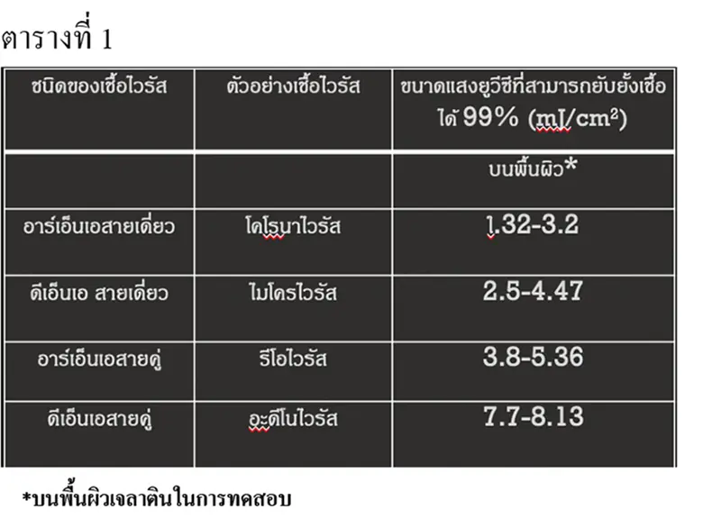 แสงช่วงยูวีซี ยับยั้งเชื้อไวรัสโคโรนาในอากาศและบนพื้นผิว