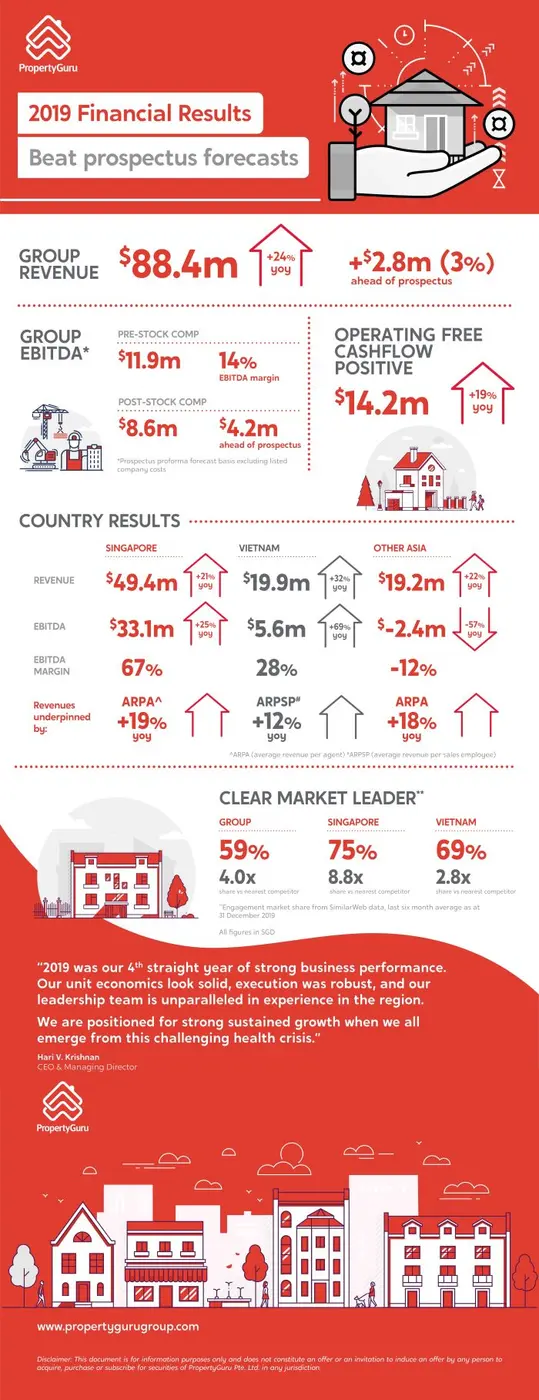 The Group maintains its strong leadership...