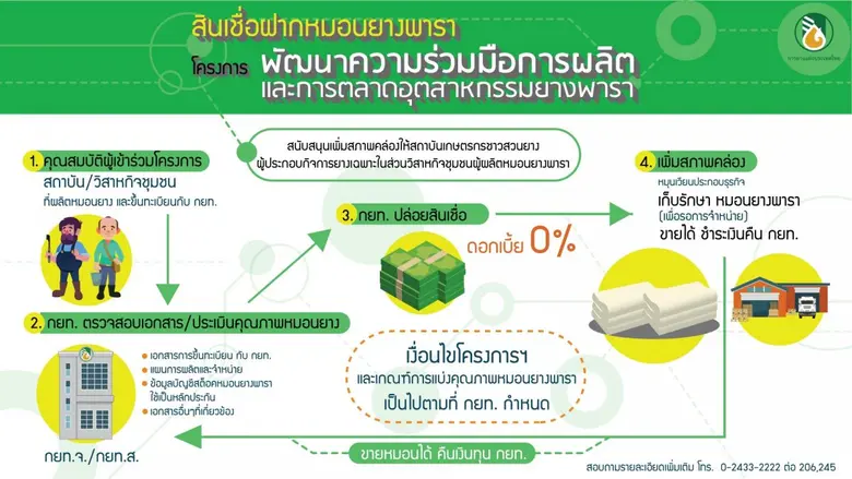 การยางแห่งประเทศไทย (กยท.) ปล่อยสินเชื่อป...