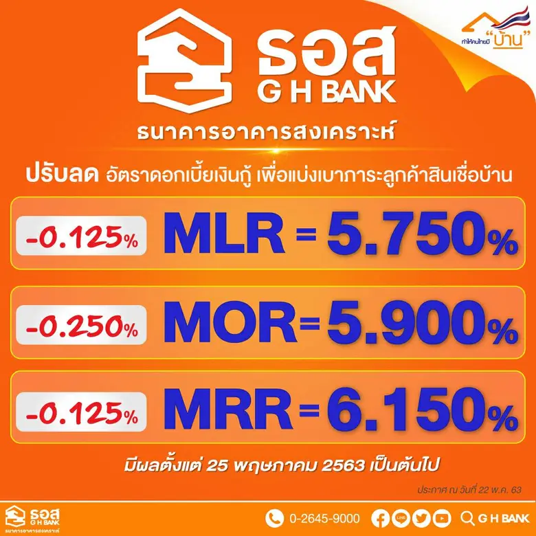 ธอส.ลดภาระลูกค้าสินเชื่อบ้าน ประกาศลดดอกเบี้ยเงินกู้ 0.125% - 0.250% ต่อปี