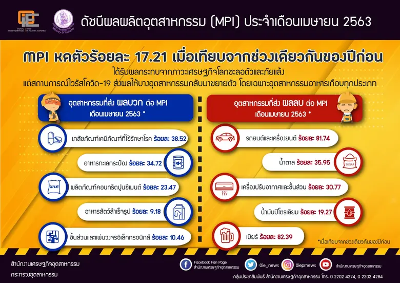 สำนักงานเศรษฐกิจอุตสาหกรรม (สศอ.) เผยผลกร...