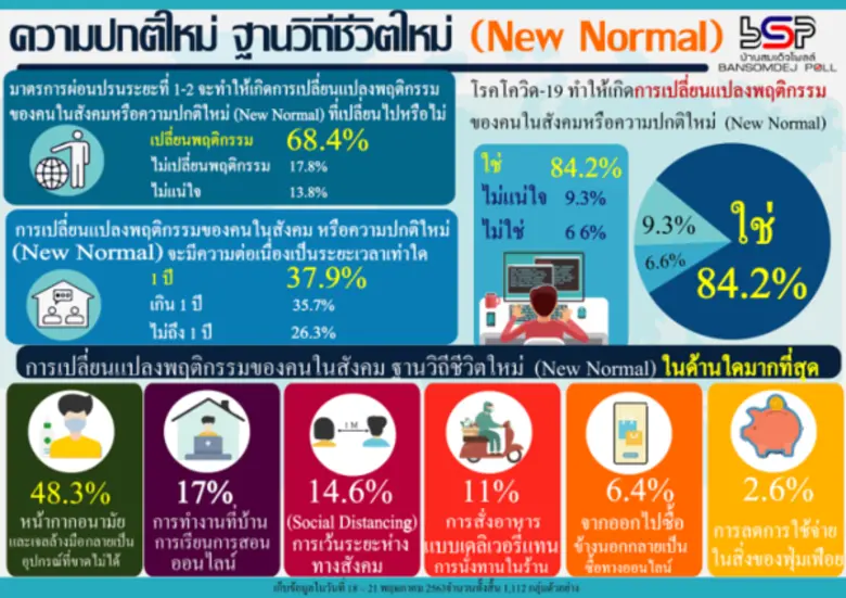 37.9 % นิว นอร์มอล (New Normal) อยู่นาน 1 ปี 68.4% มาตรการผ่อนปรนจะทำให้เกิด นิว นอร์มอล (New Normal) อีก