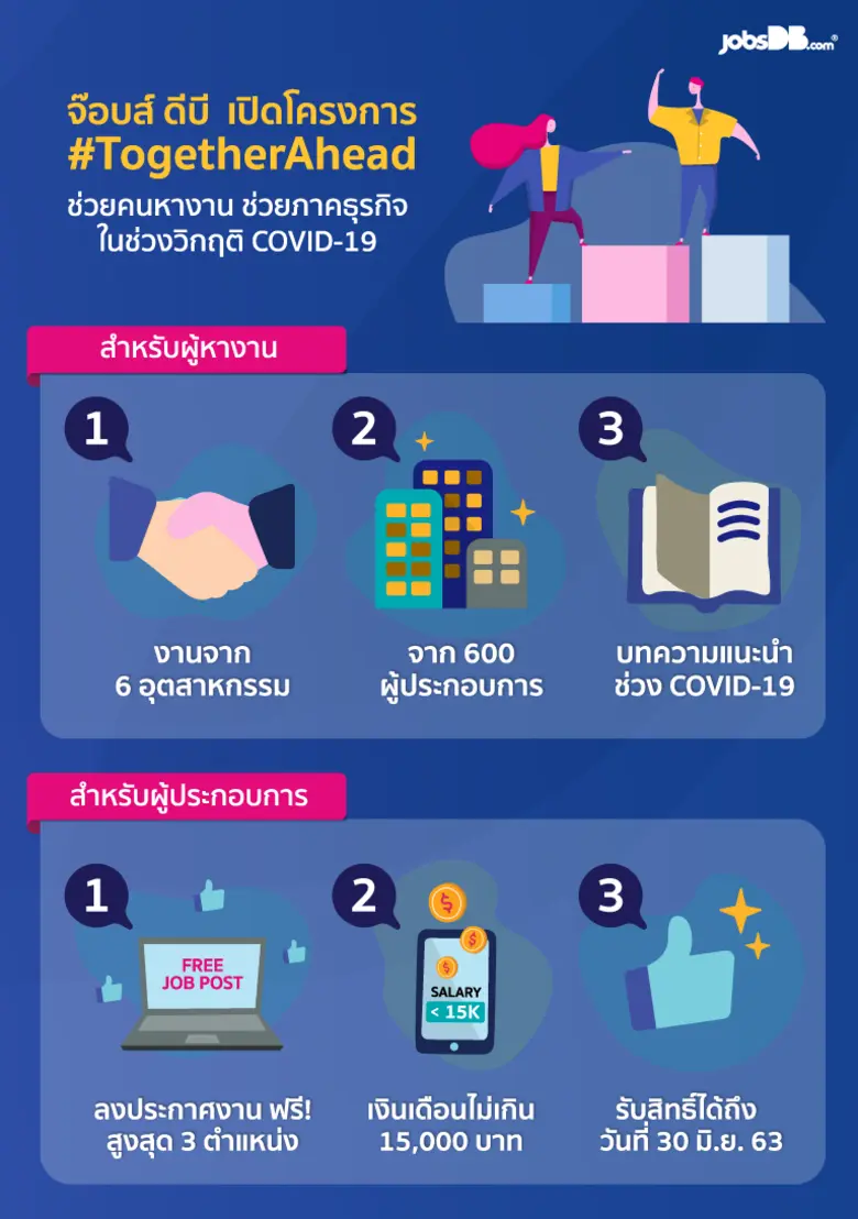 “จ๊อบส์ ดีบี” ชี้สัญญาณดีมานด์แรงงานเดือน พ.ค. ฟื้น รับคลายล็อคเฟส 3  งานไอที ขาย ยังมีความต้องการ ด้านธุรกิจโลจิสติกส์ คว้าแชมป์ดีมานด์เติบโต 23%