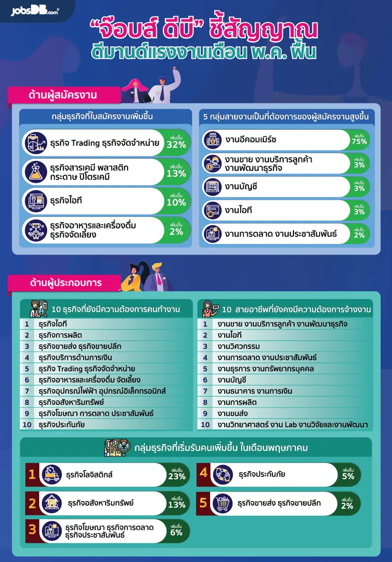 “จ๊อบส์ ดีบี” ชี้สัญญาณดีมานด์แรงงานเดือน พ.ค. ฟื้น รับคลายล็อคเฟส 3  งานไอที ขาย ยังมีความต้องการ ด้านธุรกิจโลจิสติกส์ คว้าแชมป์ดีมานด์เติบโต 23%