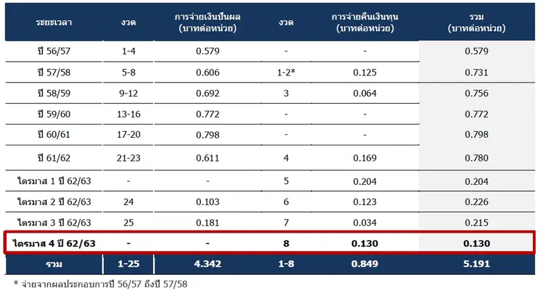 BTSGIF เตรียมนำกระแสเงินสดจากการดำเนินงานไตรมาส 4 ปี 2562/2563 จ่ายคืนเงินทุนผู้ถือหน่วย 0.130 บาทต่อหน่วย วันที่ 29 มิ.ย. นี้