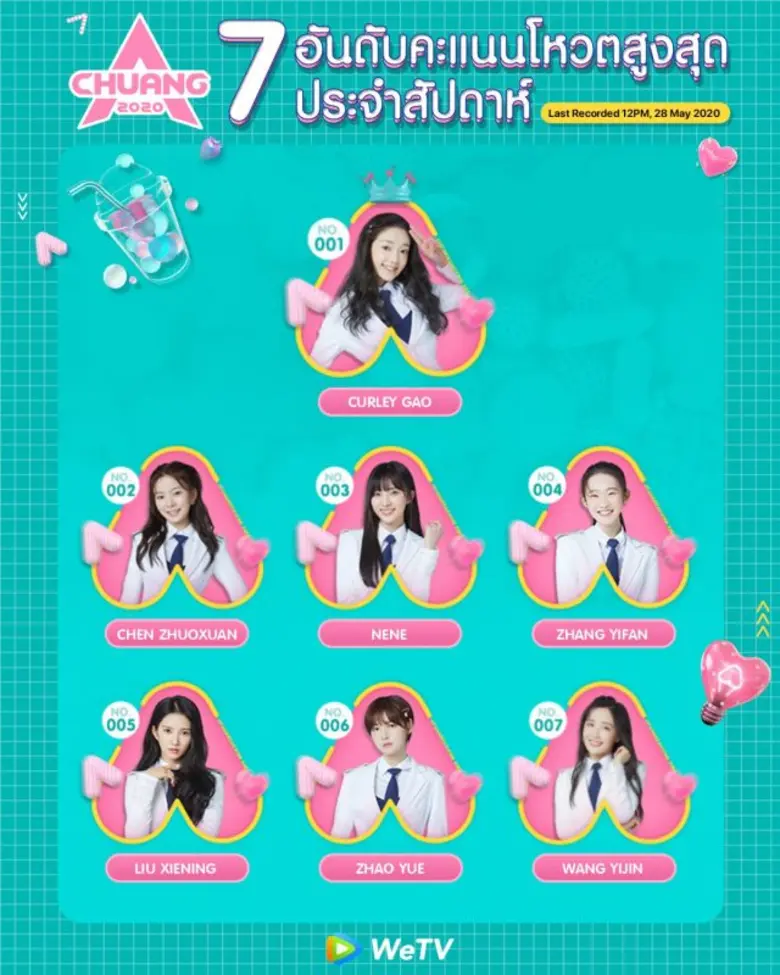 WeTV ชวนเอฟซีสายโหวตแทคทีมเชียร์ “เนเน่ - พรนับพัน” บนเวที “CHUANG 2020” หลังคว้าตำแหน่งเด็กฝึกคะแนนโหวตจากผู้ชมในห้องส่งสูงที่สุดสั ปดาห์ล่าสุด