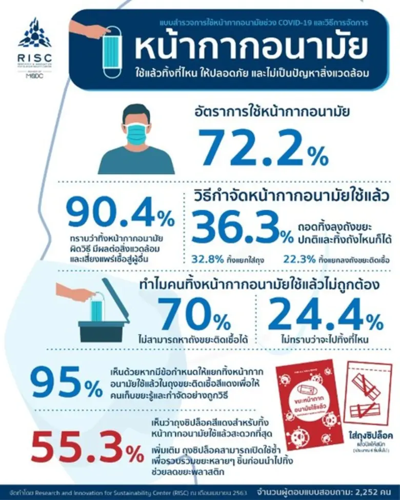 RISC โดย MQDC นำเสนอนวัตกรรม “ถุงแดงซิปล็อกจำกัดเชื้อ”  ทางออกสำหรับการทิ้งหน้ากากอนามัยให้ถูกวิธี ในช่วง COVID-19
