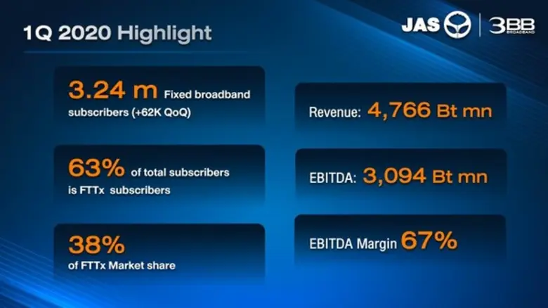 JAS รายได้ไตรมาส 1/2563 โต ! กำไรสะสมทะลุหมื่นล้านบาท ลูกค้า 3BB เพิ่มขึ้นต่อเนื่องจากกระแส Work From Home