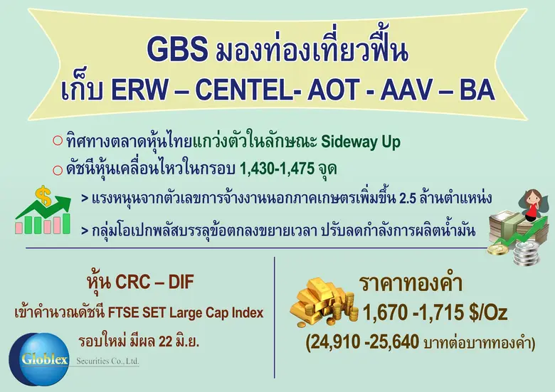 GBS ชี้หลังคลาย Lockdown การท่องเที่ยวฟื้น แนะ 5 หุ้นเด่น ERW-CENTEL- AOT-AAV-BA น่าจับตา