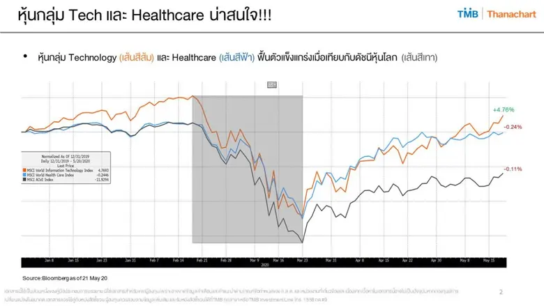 ทีเอ็มบีและธนชาต เจาะกลยุทธ์การลงทุนในยุค New Normal  จัดทัพกองทุนเด่น กลุ่มสุขภาพ-เทคโนโลยี-ตราสารหนี้ เพิ่มโอกาสสร้างผลตอบแทน