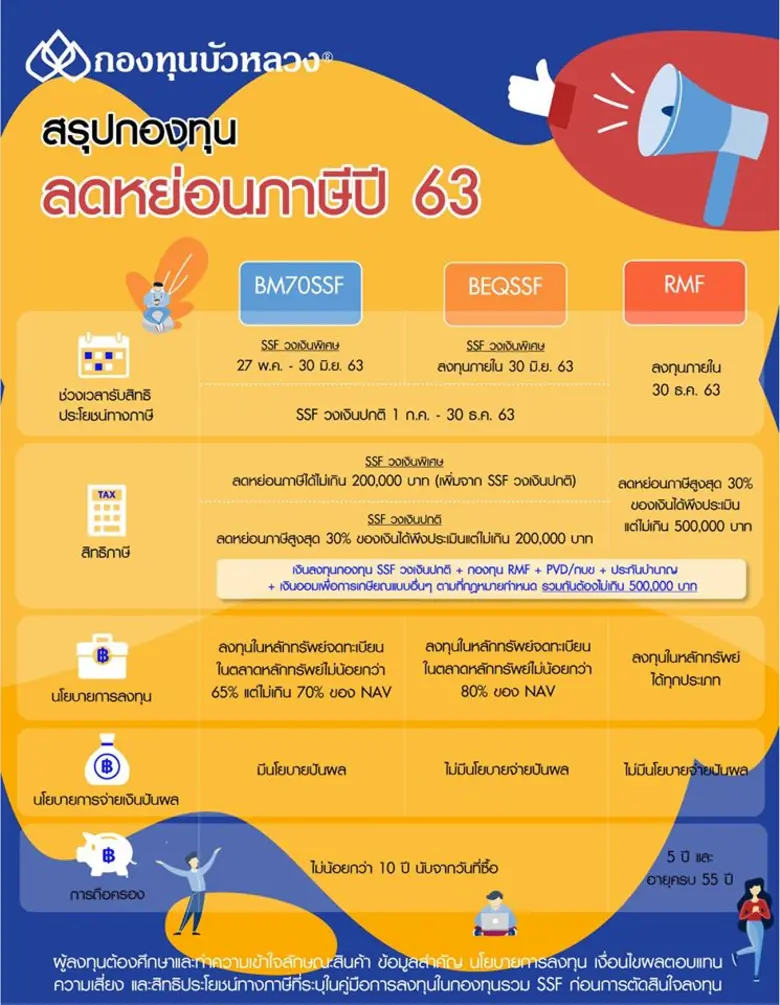 กองทุนบัวหลวงย้ำผู้ลงทุนให้คว้าโอกาสสุดท้ายกับ SSF พิเศษ ภายใน 30 มิ.ย. นี้ ชู 2 กองทุนเด่น 'BEQSSF’ และ 'BM70SSF’ ที่ได้รับความไว้วางใจ ด้วยสินทรัพย์รวมกว่า 1,000 ล้านบาท
