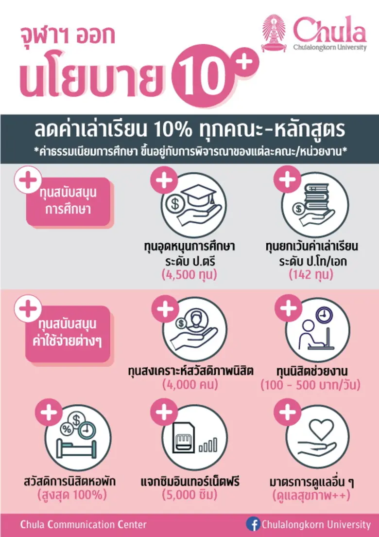 จุฬาฯ ประกาศนโยบาย “10 Plus” ลดค่าเล่าเรียนนิสิตร้อยละ 10 ทุกระดับการศึกษา ทุกสาขาวิชา พร้อมมอบทุนทุกประเภทกว่า 5,000 ทุน