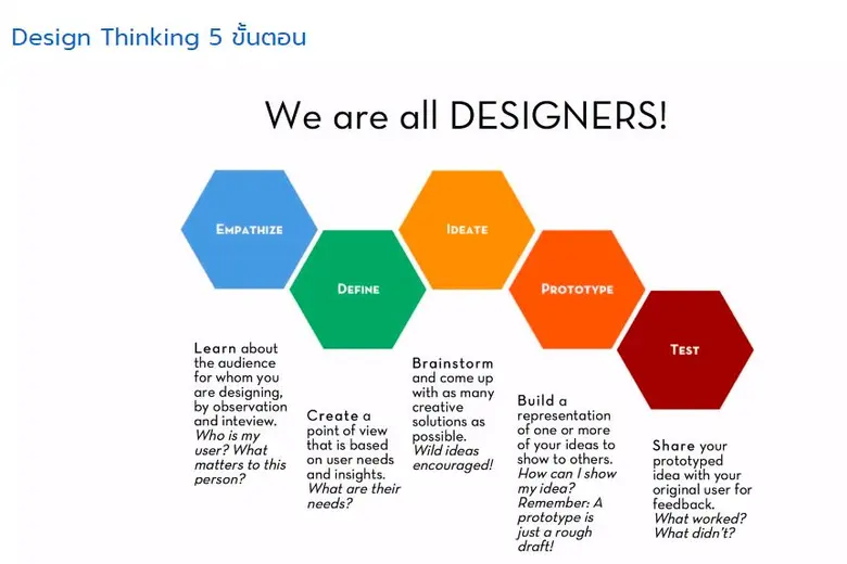 ใครว่าการออกแบบ (Design) เป็นเรื่องของศิล...