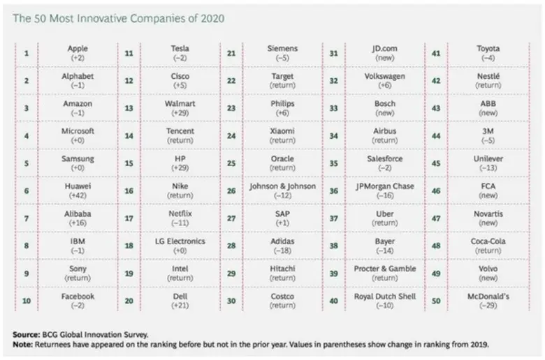 เสียวหมี่หวนคืนบัลลังก์กลับเข้าสู่ท็อป 50 สุดยอดบริษัทนวัตกรรมระดับโลก