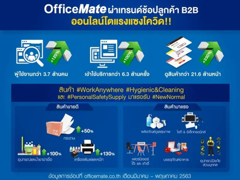 ออฟฟิศเมท ผู้นำตลาดสินค้า B2B รายใหญ่ลำดั...