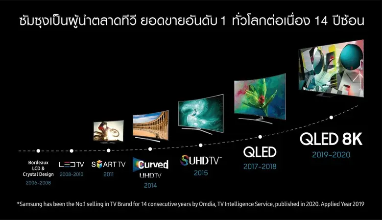 เป็นเวลามากกว่าทศวรรษที่ซัมซุงได้ยกระดับม...