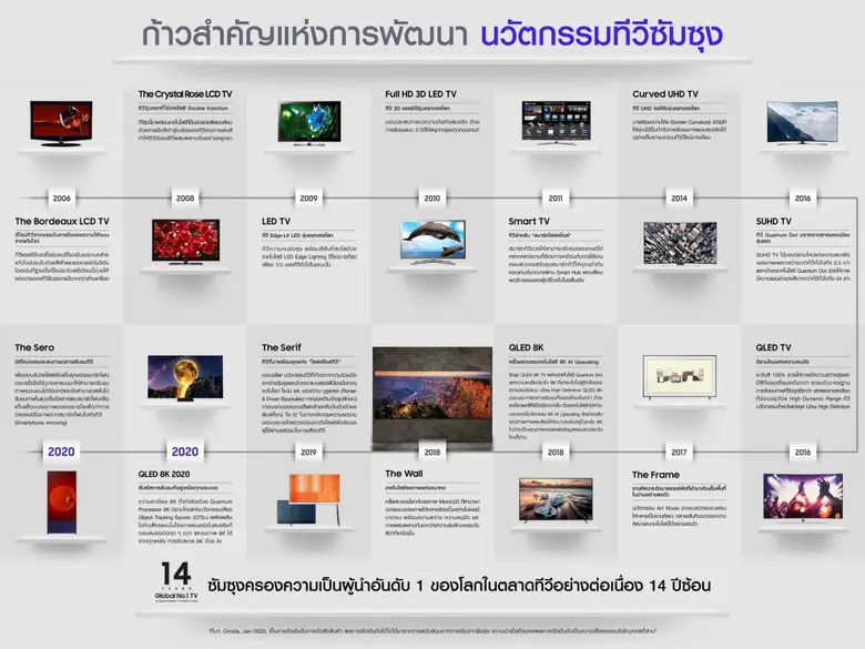 ก้าวสำคัญของนวัตกรรมทีวีซัมซุง 14 ปีแห่งการเป็นผู้นำอันดับ 1 ตลาดทีวีระดับโลก