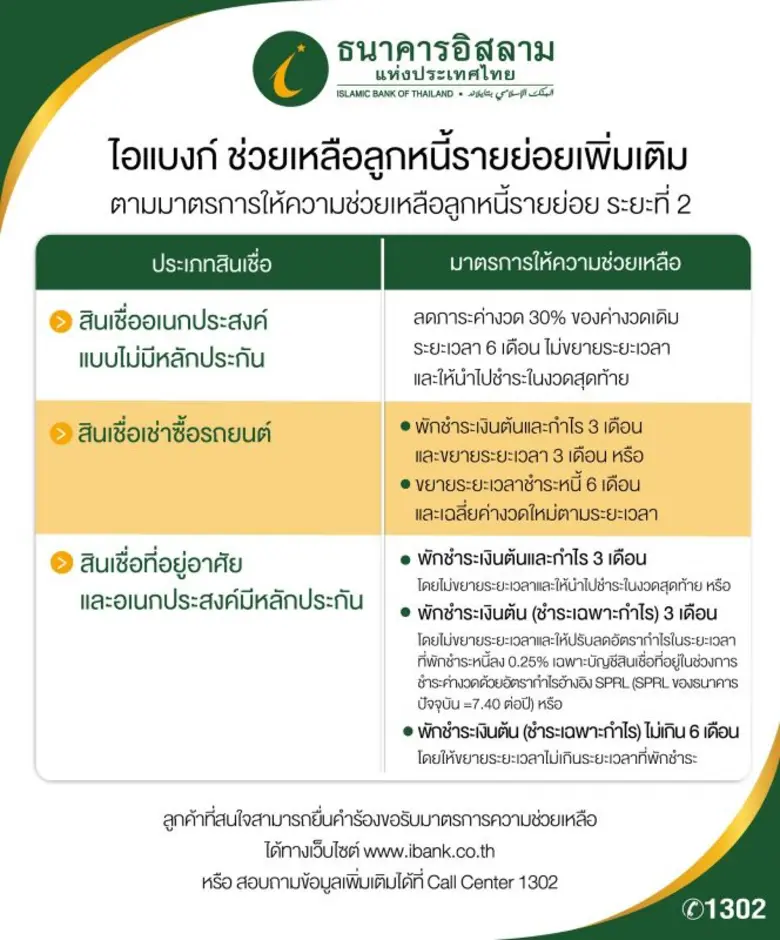 ธนาคารอิสลามแห่งประเทศไทย (ไอแบงก์) ออกมา...