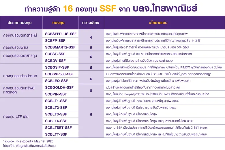 บลจ.ไทยพาณิชย์ เสนอขาย SSF 16 กองทุน ครอบคลุมทุกสินทรัพย์