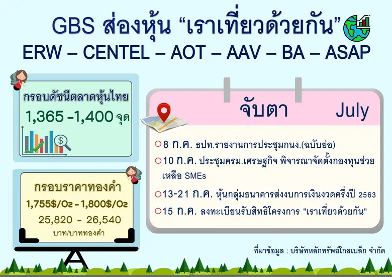 GBS ส่อง 6 หุ้นเด่น อานิสงส์ “เราเที่ยวด้วยกัน”  ชู ERW – CENTEL – AOT – AAV – BA – ASAP น่าสนใจ