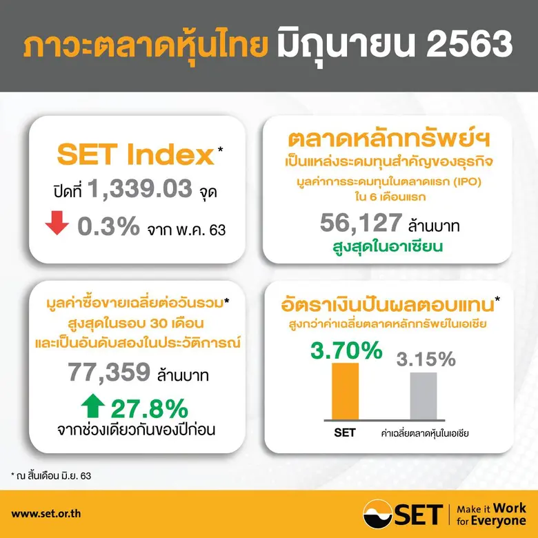 สรุปภาพรวมภาวะตลาดหลักทรัพย์เดือนมิถุนายน 2563