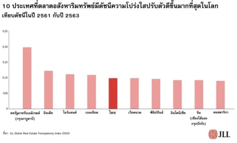 ไทยเลื่อนสถานะเข้ากลุ่มตลาดอสังหาริมทรัพย์โลกที่มีความโปร่งใส