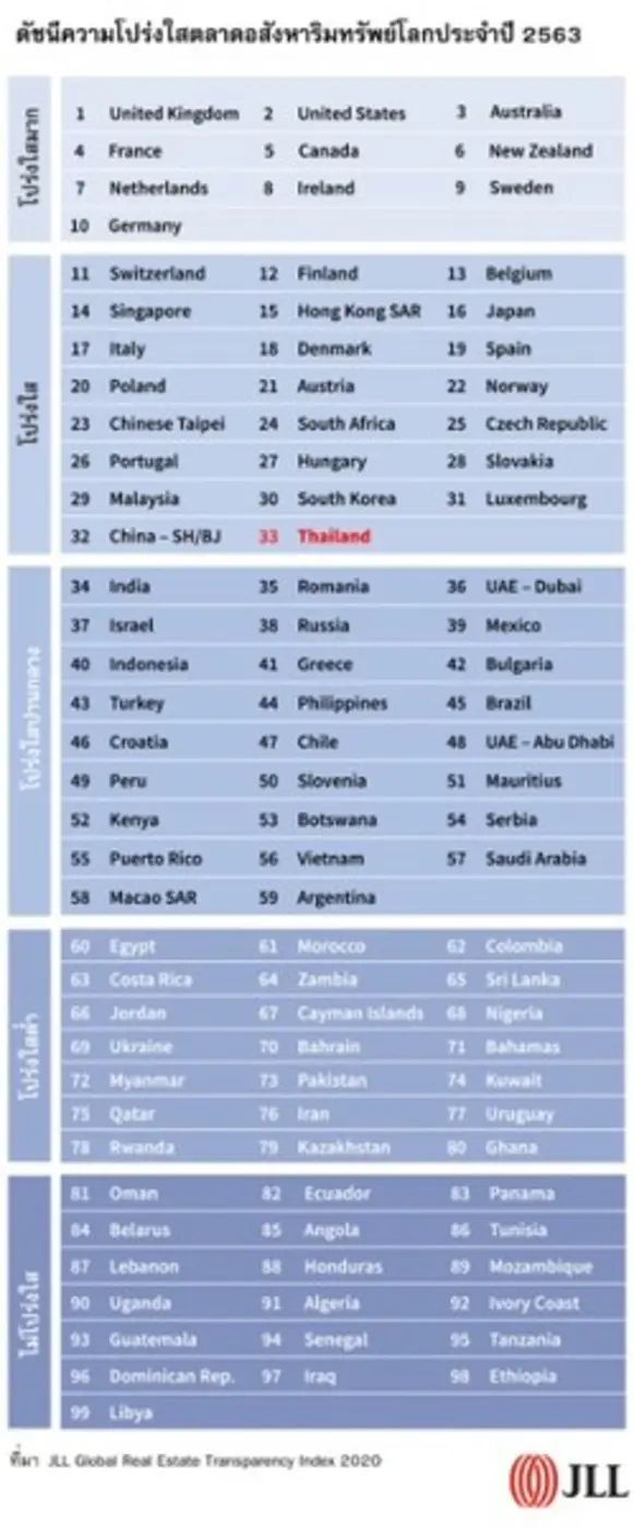ไทยเลื่อนสถานะเข้ากลุ่มตลาดอสังหาริมทรัพย์โลกที่มีความโปร่งใส