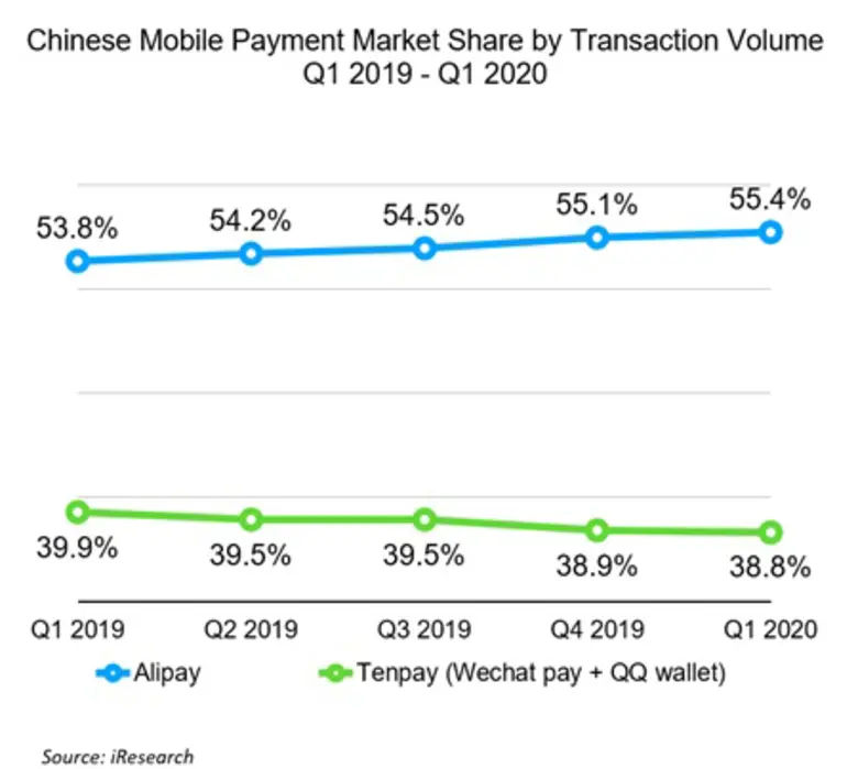 รายงาน iResearch ล่าสุด ชี้ท่ามกลางสถานการณ์โควิด-19 “อาลีเพย์” ครองตำแหน่งผู้นำตลาดโมบายล์เพย์เมนต์ของจีน 4 ไตรมาสติดต่อกัน จนถึงไตรมาสแรก ปี 2563