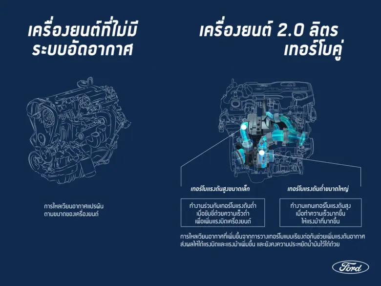 ฟอร์ดนับว่าเป็นหนึ่งในแบรนด์ที่มีการนำเสน...