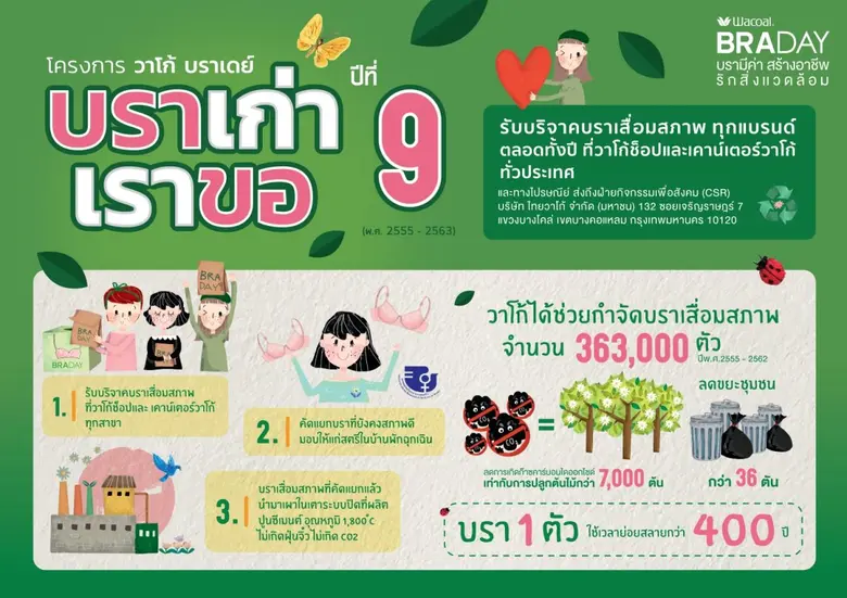 บริษัท ไทยวาโก้ จำกัด (มหาชน) ชวนคนไทยร่ว...