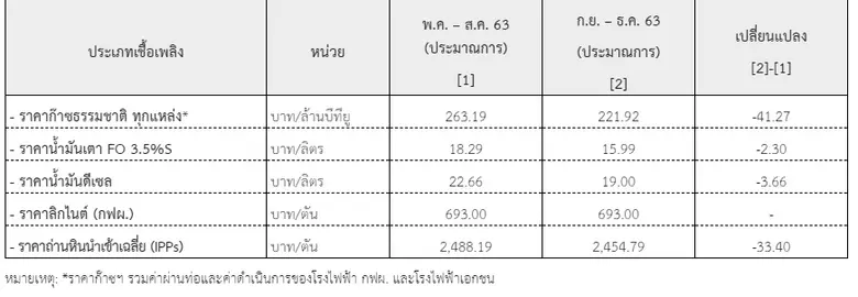 คนไทยโล่งอก “กกพ.” ประกาศค่าเอฟที -12.43 สต. สะท้อนเชื้อเพลิงขาลงจากโควิด-19