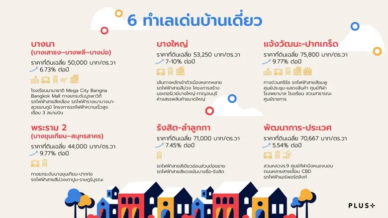 พลัสฯ ชู 6 ทำเลบ้านเดี่ยว ตอบโจทย์เรียลดีมานด์ ชี้ปี 63 ตลาดแนบราบยังกระแสแรง-ราคาที่ดินเติบโตต่อเนื่อง