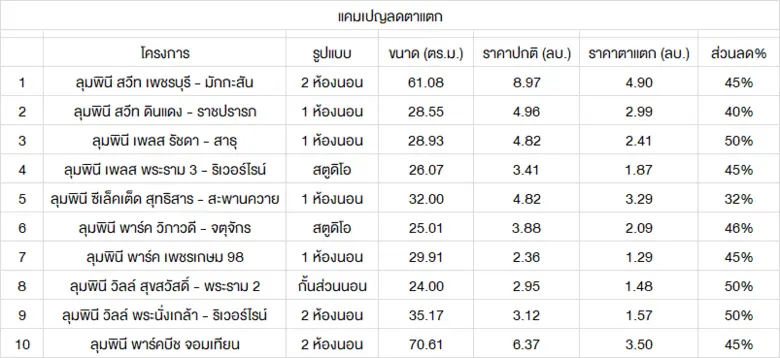 LPN จัดแคมเปญ “ลดตาแตก” สูงสุด 50%