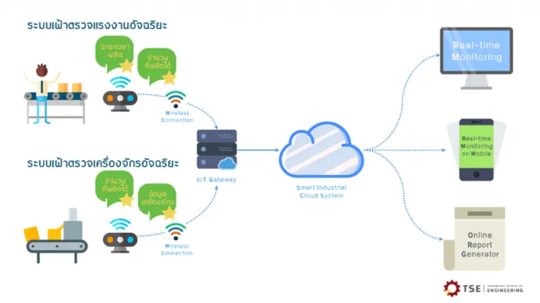 วิศวฯ ธรรมศาสตร์ ผนึก กสอ. ดึงเทคโนโลยี IoT ต้นทุนต่ำ ช่วยเอสเอ็มอีไทย ลดต้นทุน เพิ่มรายได้