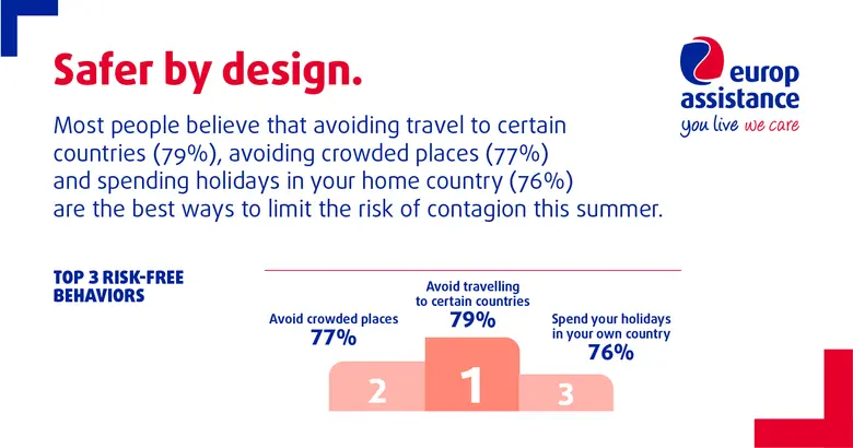 ยุโรป แอสซิสแทนซ์ (Europ Assistance) เผยผ...