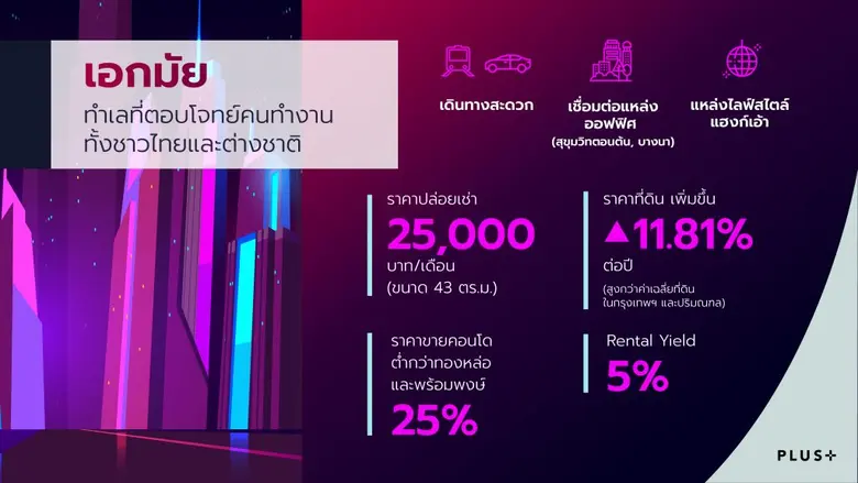 พลัสฯ ชี้เอกมัยทำเลทองตลาดเช่าต่างชาติ-คนทำงาน พบราคาขายต่ำกว่าซอยใกล้เคียง 25% ส่วนราคาเติบโต 11.5% ต่อปี