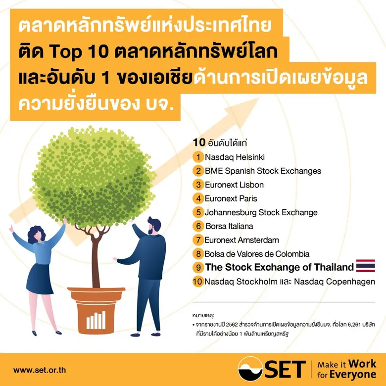 ตลาดหลักทรัพย์ไทยครองแชมป์เอเชีย ติด Top 10 ตลาดหลักทรัพย์โลกด้านการเปิดเผยข้อมูลความยั่งยืนของ บจ.