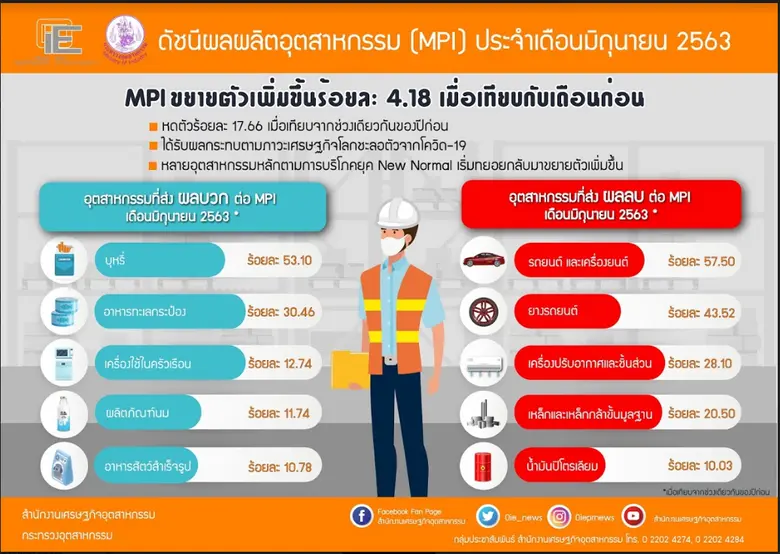 สำนักงานเศรษฐกิจอุตสาหกรรม (สศอ.) เผยดัชน...