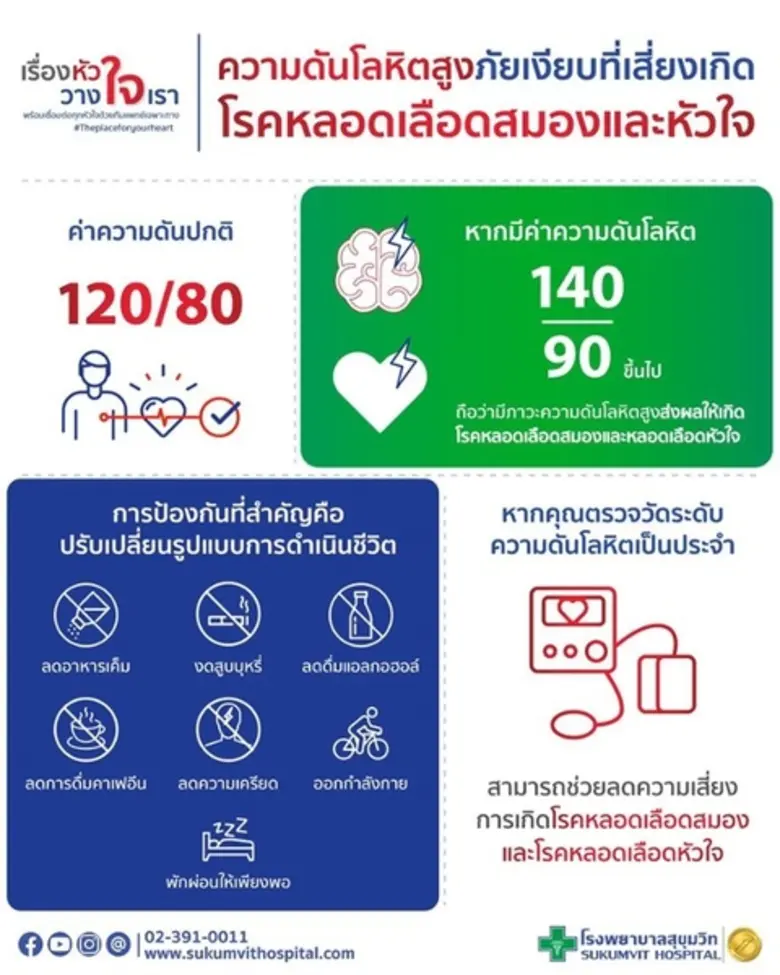 "โรคความดันโลหิตสูง" ทำให้เกิดความเสียหาย...