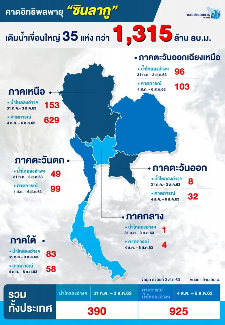 กอนช. เฝ้าระวังน้ำหลาก 24 ชม. คาด “ซินลากู” ดันน้ำลงเขื่อนใหญ่กว่าพันล้านลบ.ม.